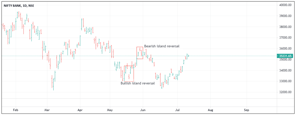 Island reversal - Nifty Bank